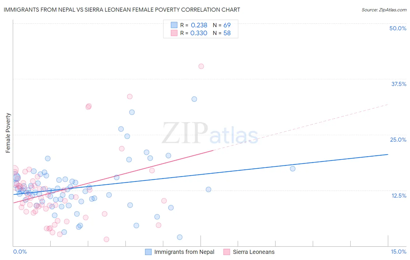 Immigrants from Nepal vs Sierra Leonean Female Poverty