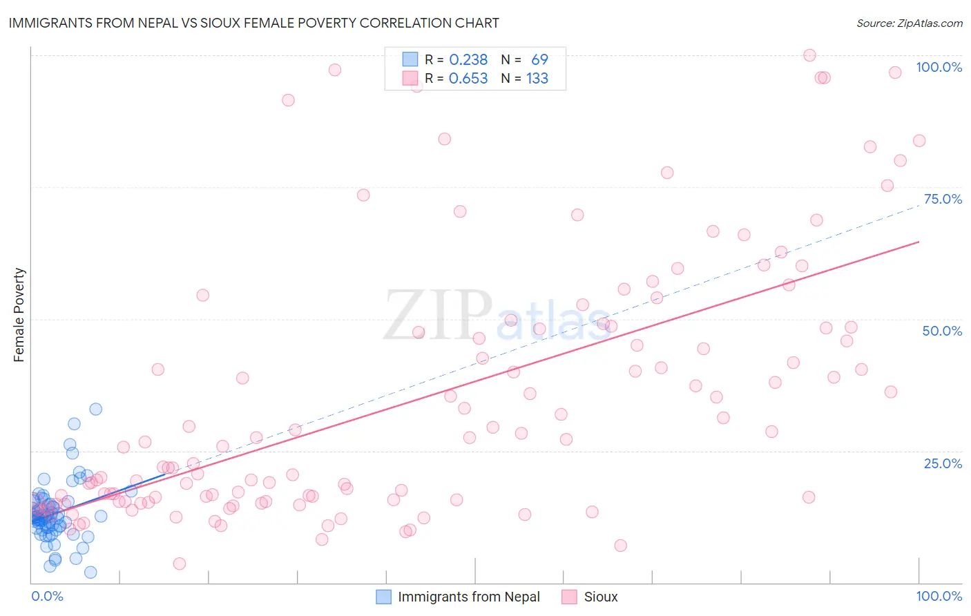 Immigrants from Nepal vs Sioux Female Poverty
