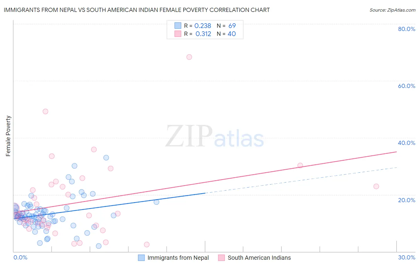 Immigrants from Nepal vs South American Indian Female Poverty