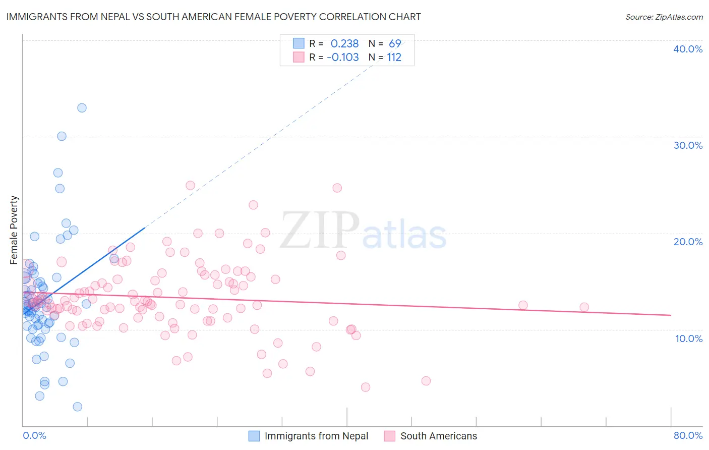Immigrants from Nepal vs South American Female Poverty