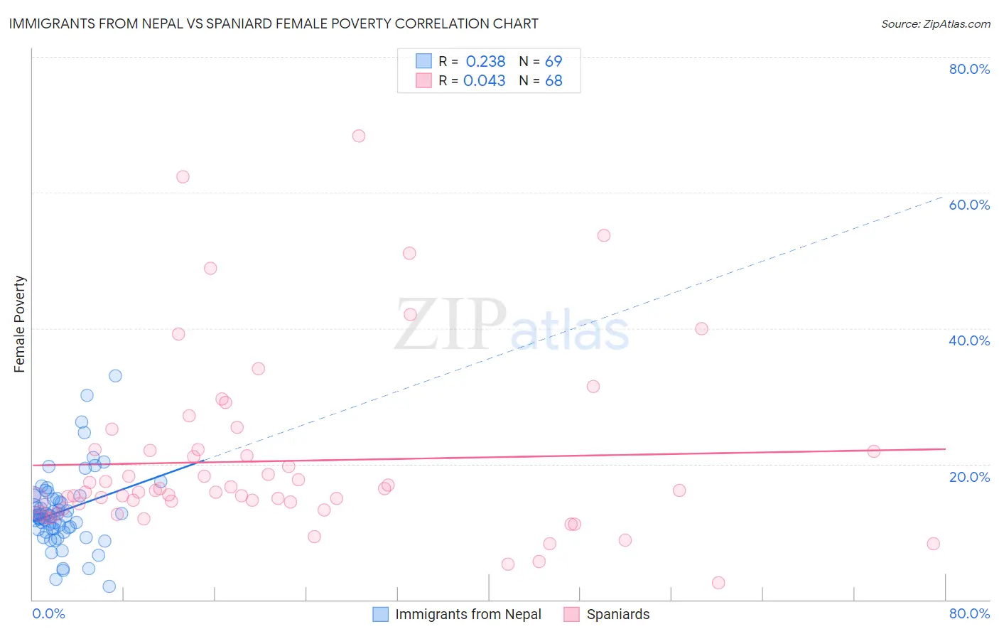 Immigrants from Nepal vs Spaniard Female Poverty