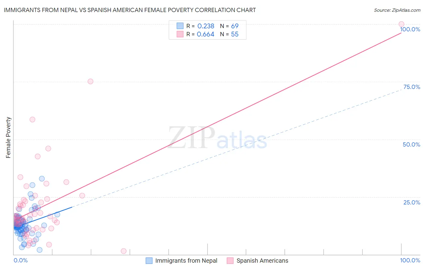 Immigrants from Nepal vs Spanish American Female Poverty
