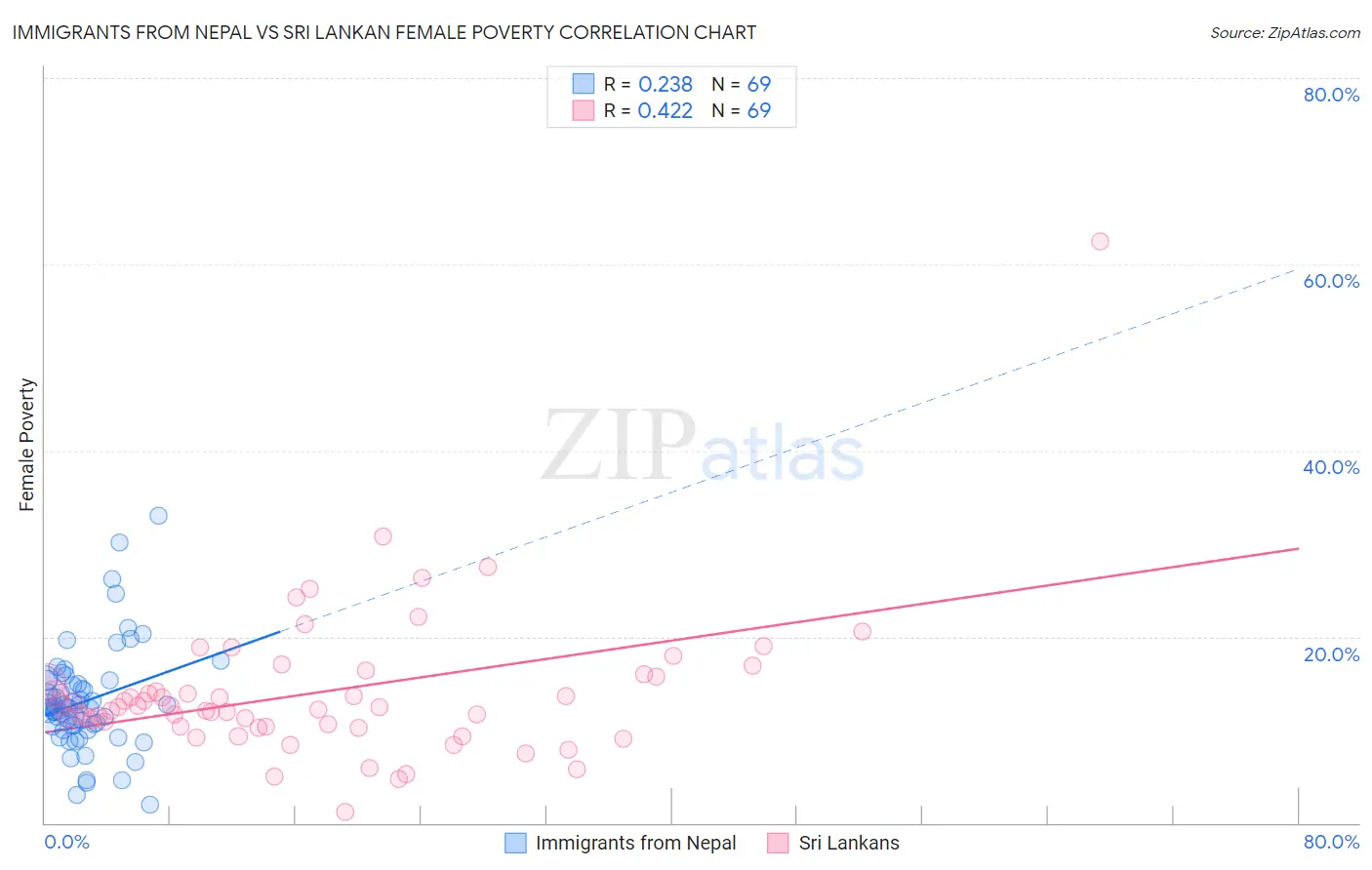 Immigrants from Nepal vs Sri Lankan Female Poverty