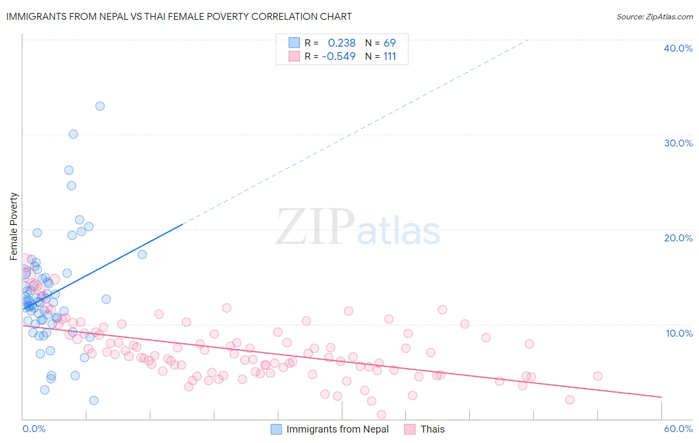 Immigrants from Nepal vs Thai Female Poverty
