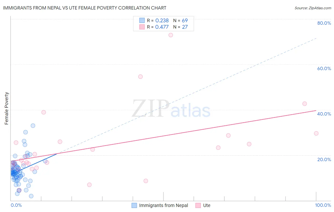 Immigrants from Nepal vs Ute Female Poverty