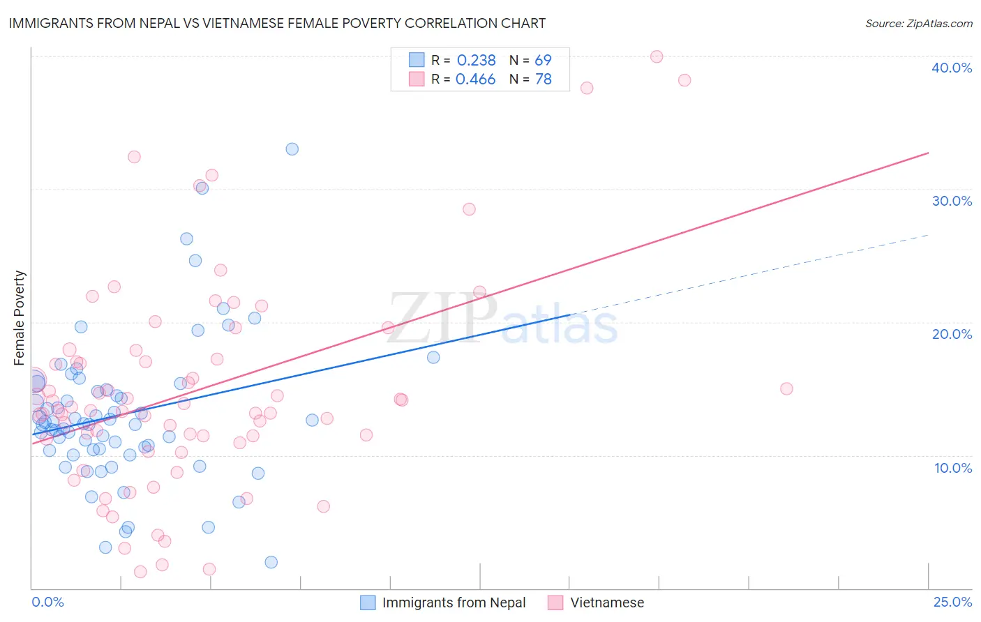 Immigrants from Nepal vs Vietnamese Female Poverty