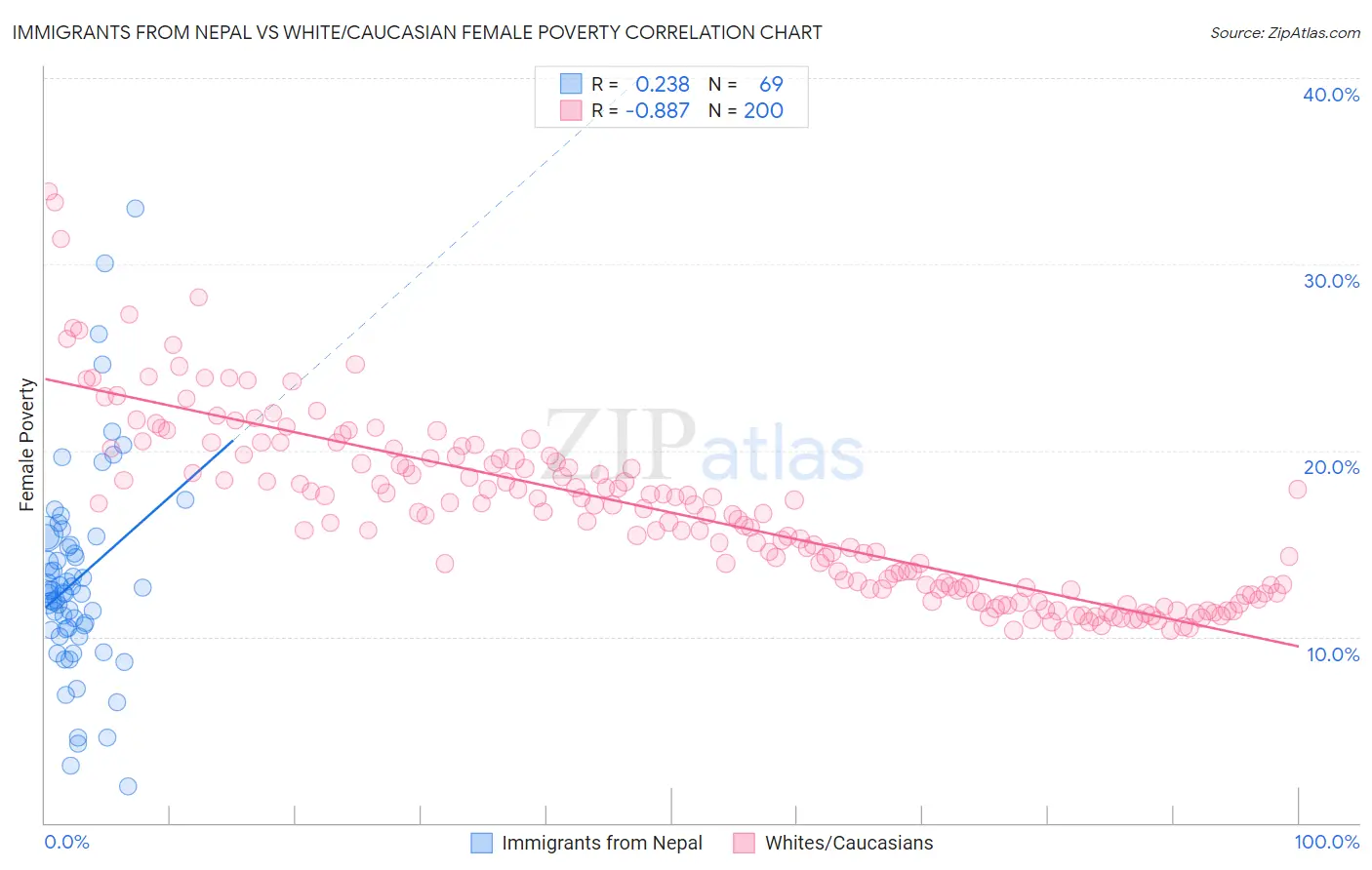Immigrants from Nepal vs White/Caucasian Female Poverty