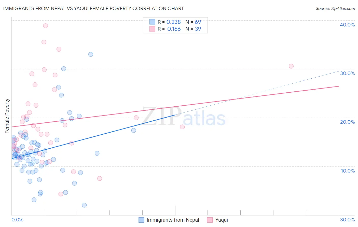 Immigrants from Nepal vs Yaqui Female Poverty