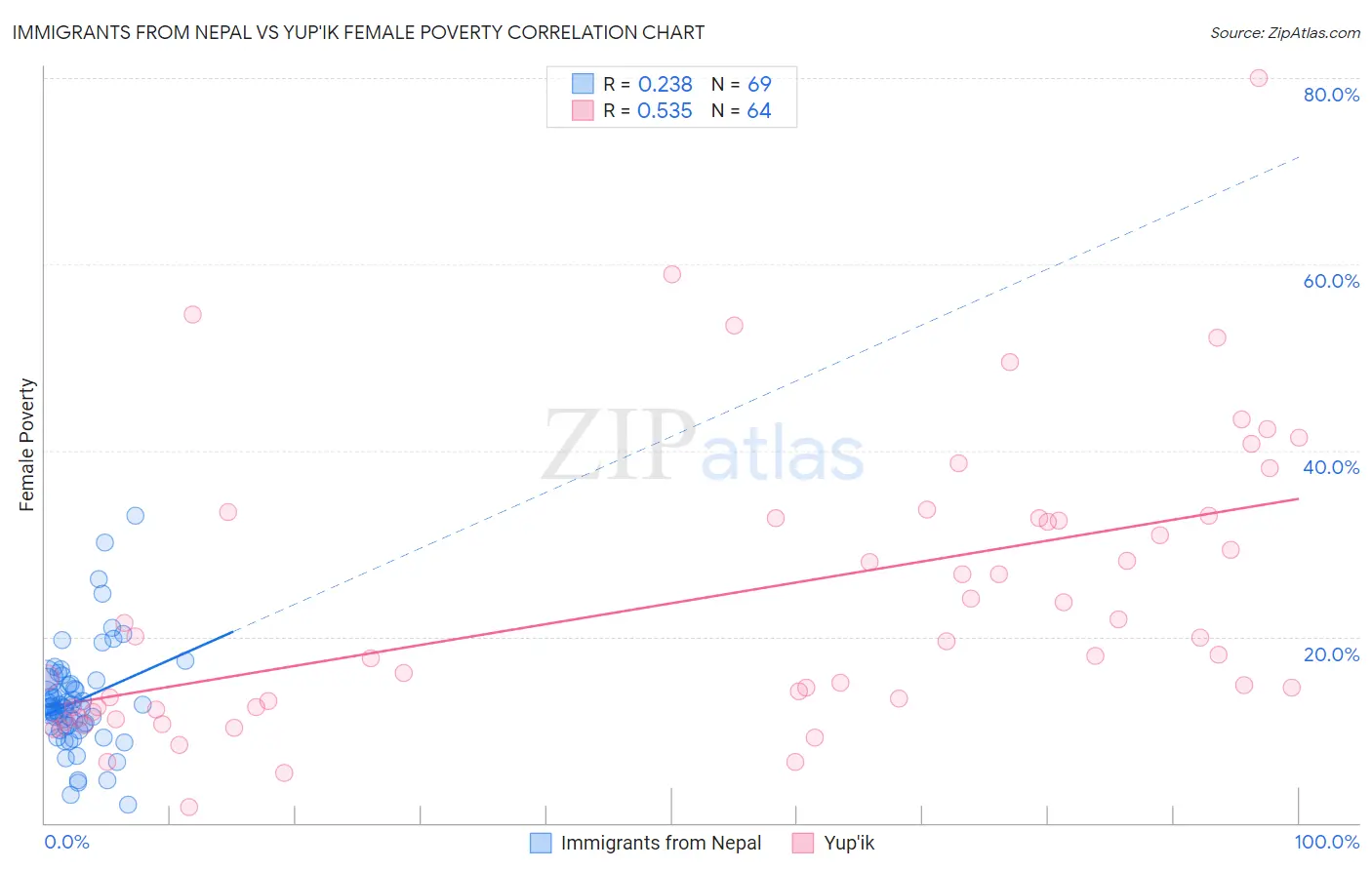 Immigrants from Nepal vs Yup'ik Female Poverty