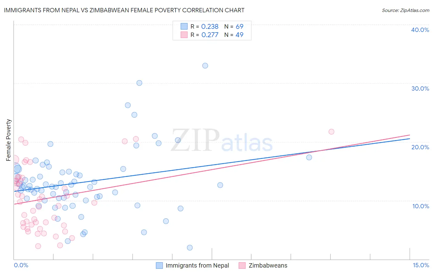 Immigrants from Nepal vs Zimbabwean Female Poverty