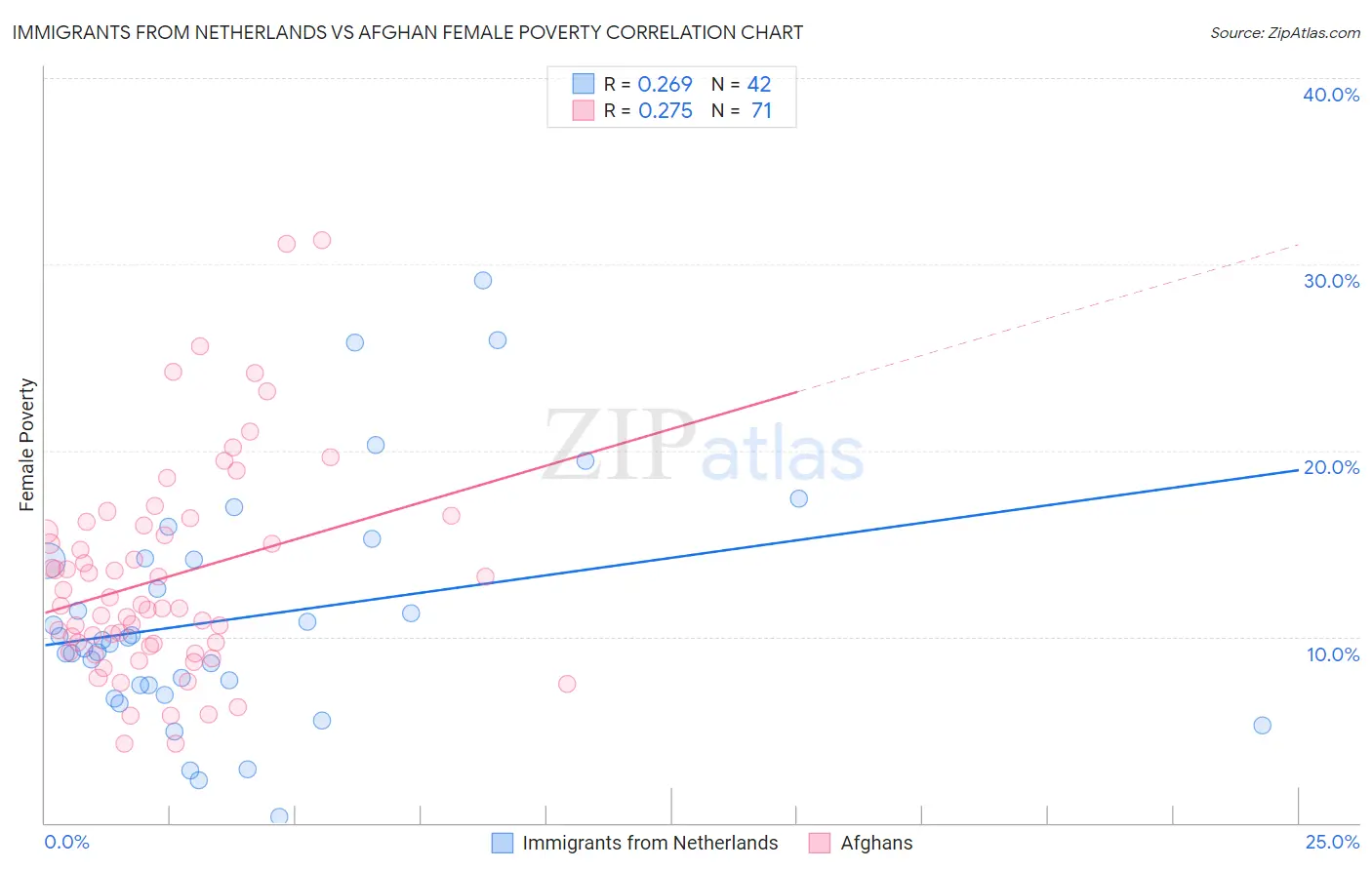Immigrants from Netherlands vs Afghan Female Poverty