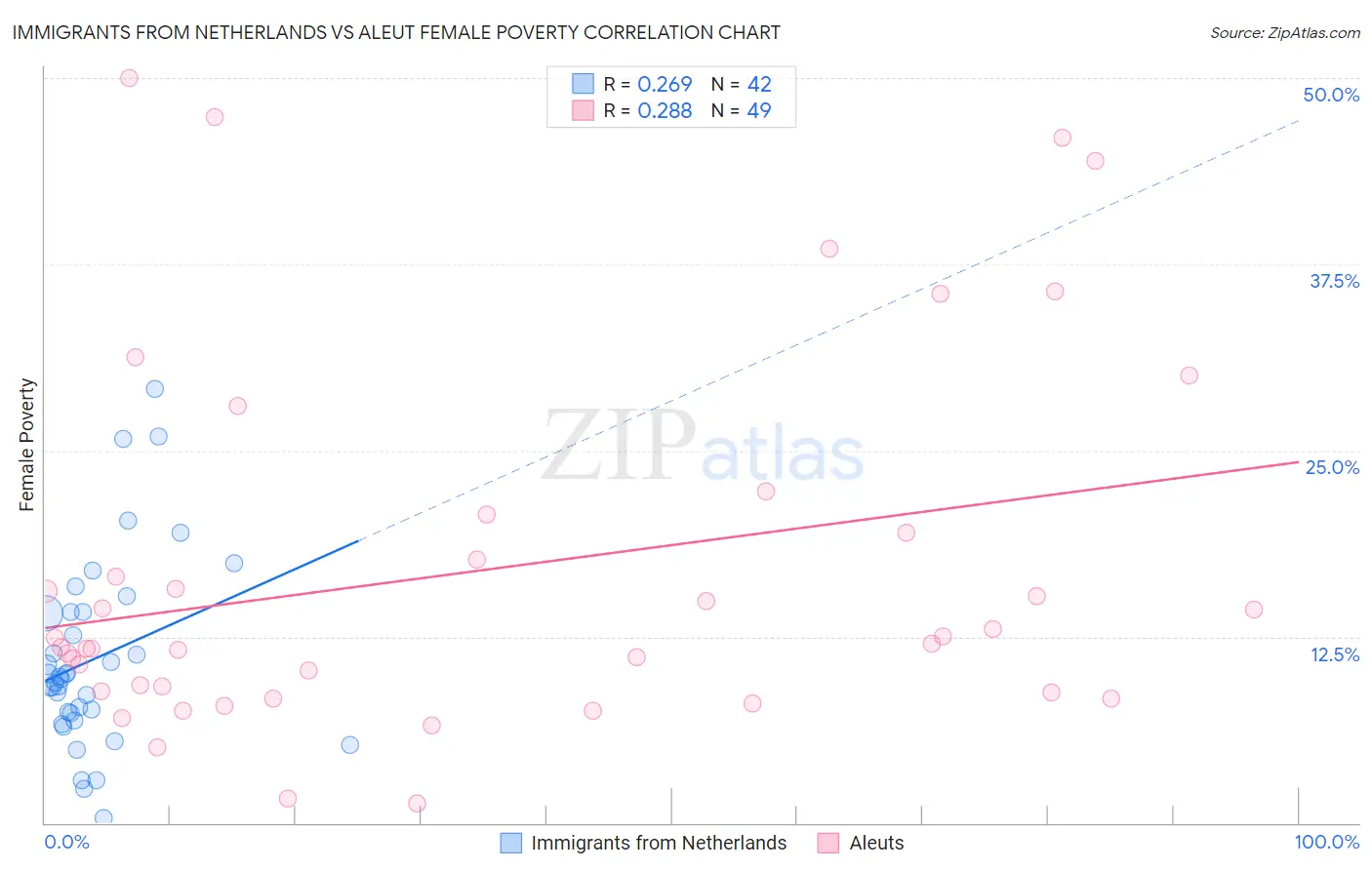 Immigrants from Netherlands vs Aleut Female Poverty