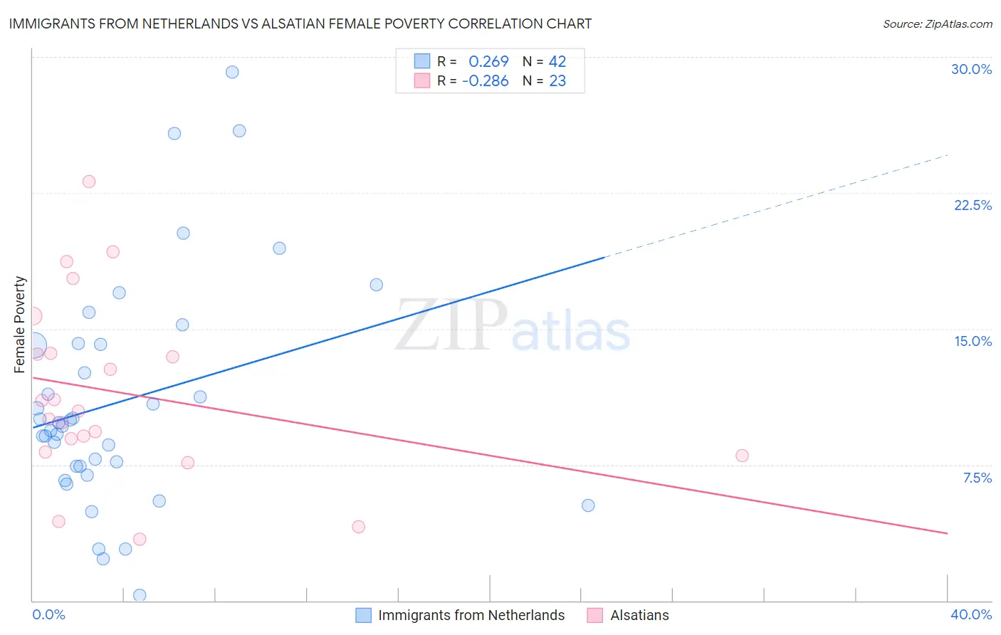 Immigrants from Netherlands vs Alsatian Female Poverty