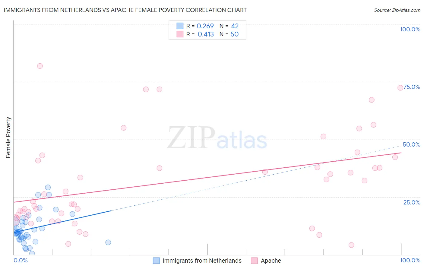 Immigrants from Netherlands vs Apache Female Poverty