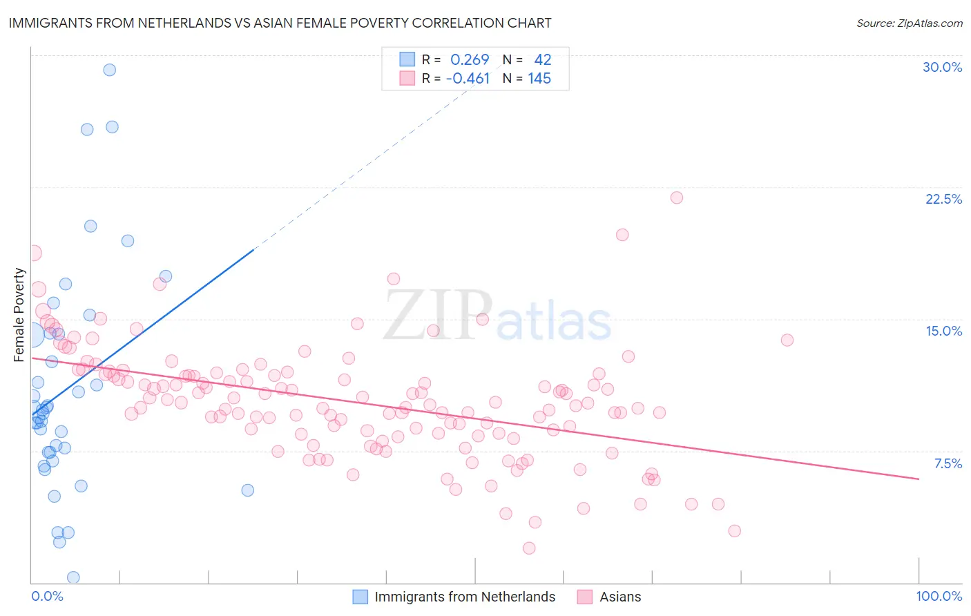 Immigrants from Netherlands vs Asian Female Poverty