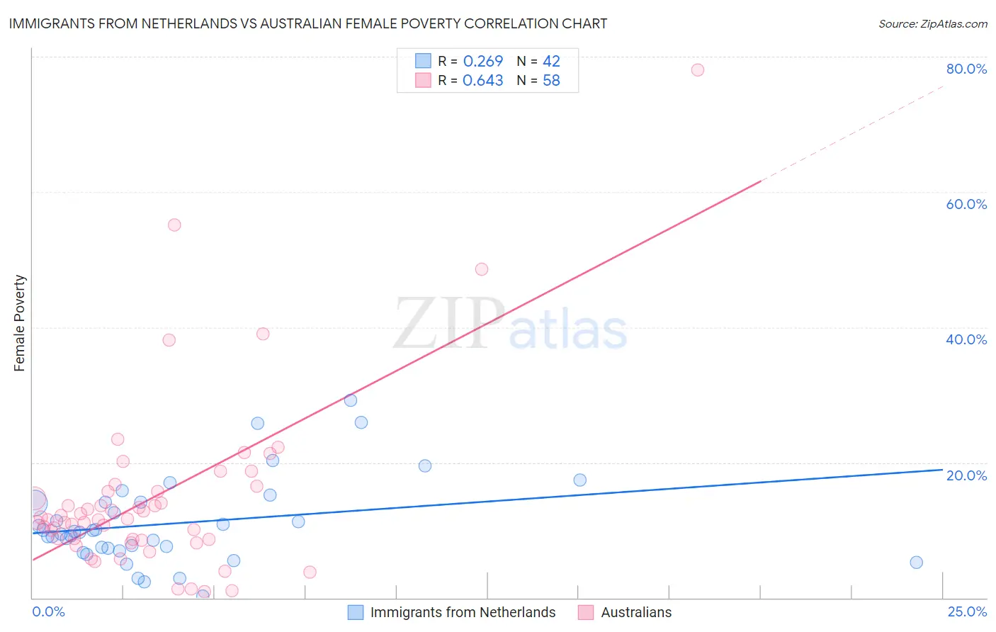 Immigrants from Netherlands vs Australian Female Poverty