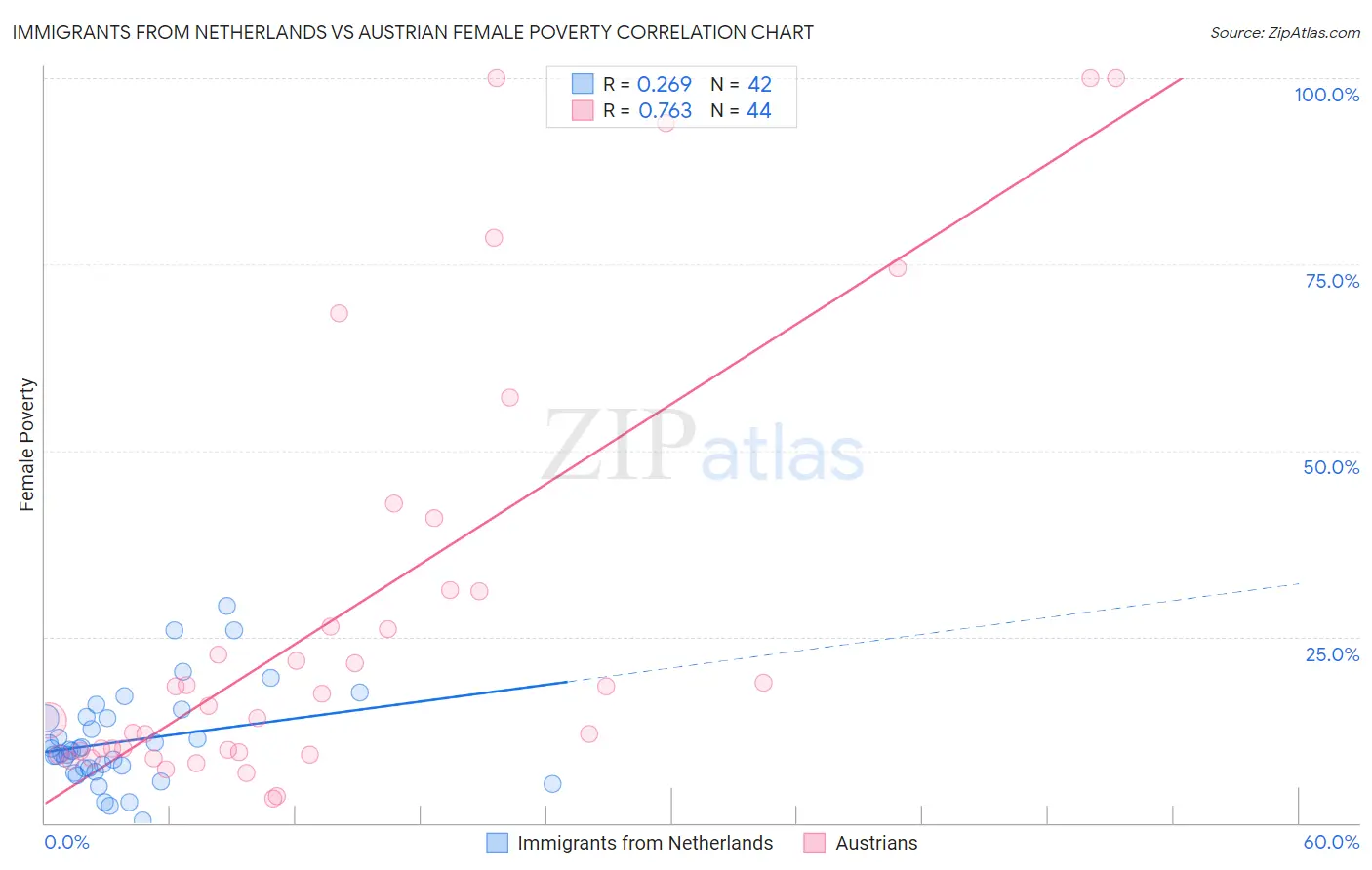 Immigrants from Netherlands vs Austrian Female Poverty