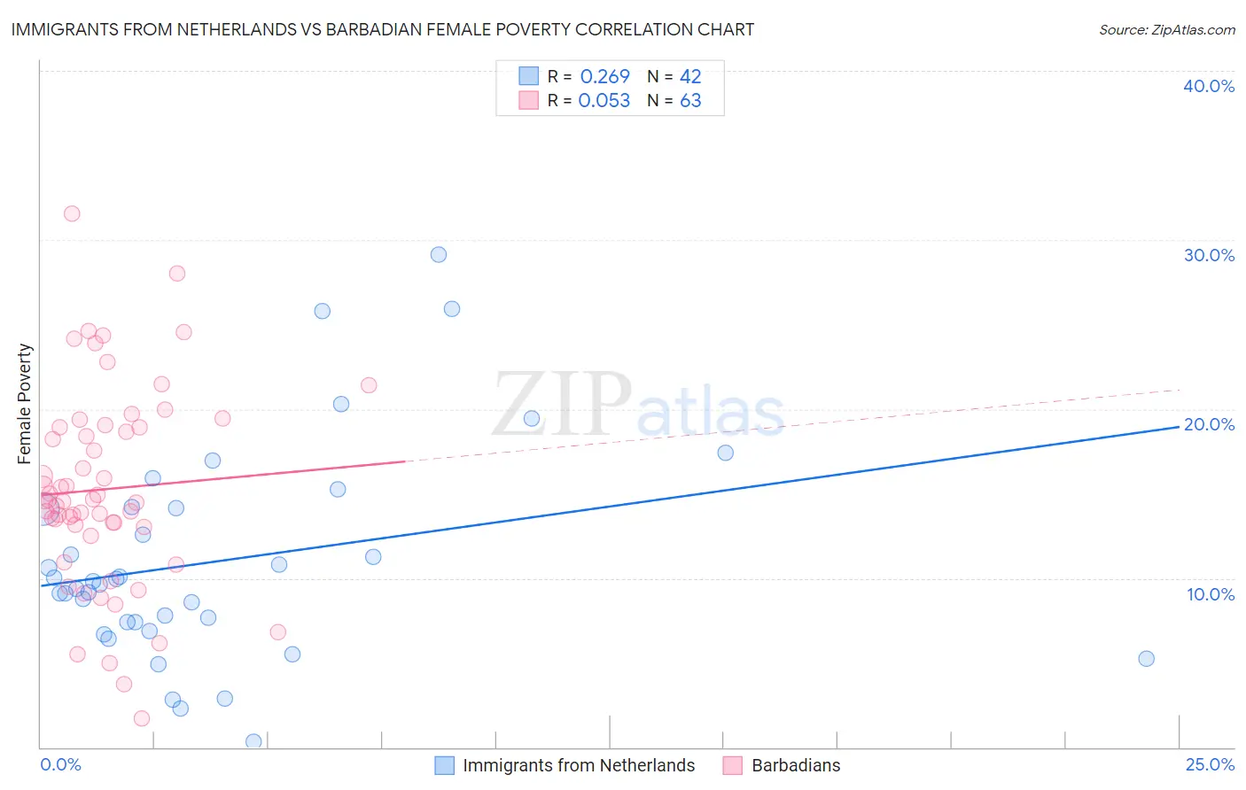 Immigrants from Netherlands vs Barbadian Female Poverty