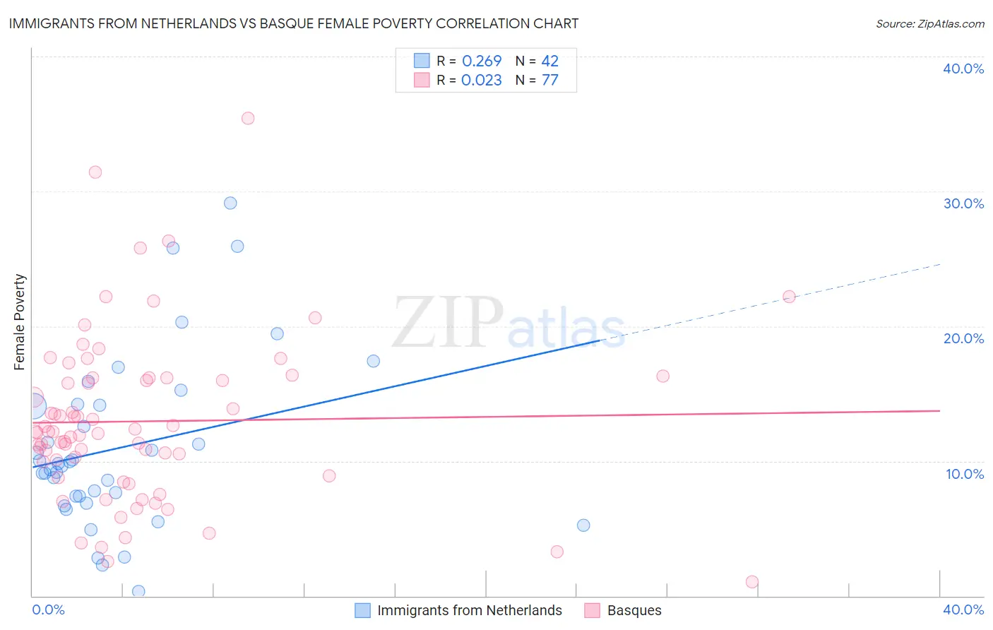 Immigrants from Netherlands vs Basque Female Poverty