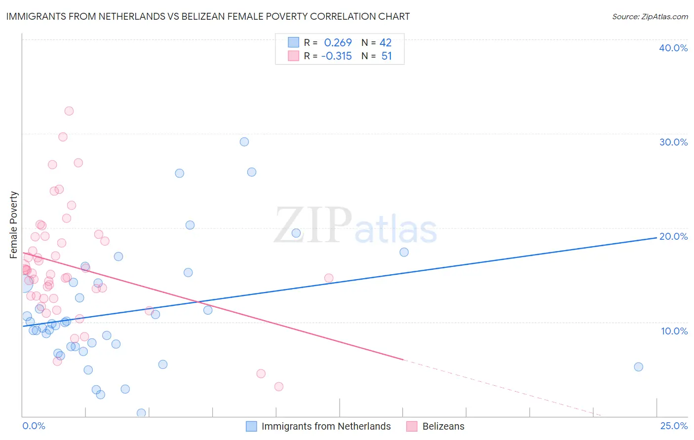 Immigrants from Netherlands vs Belizean Female Poverty