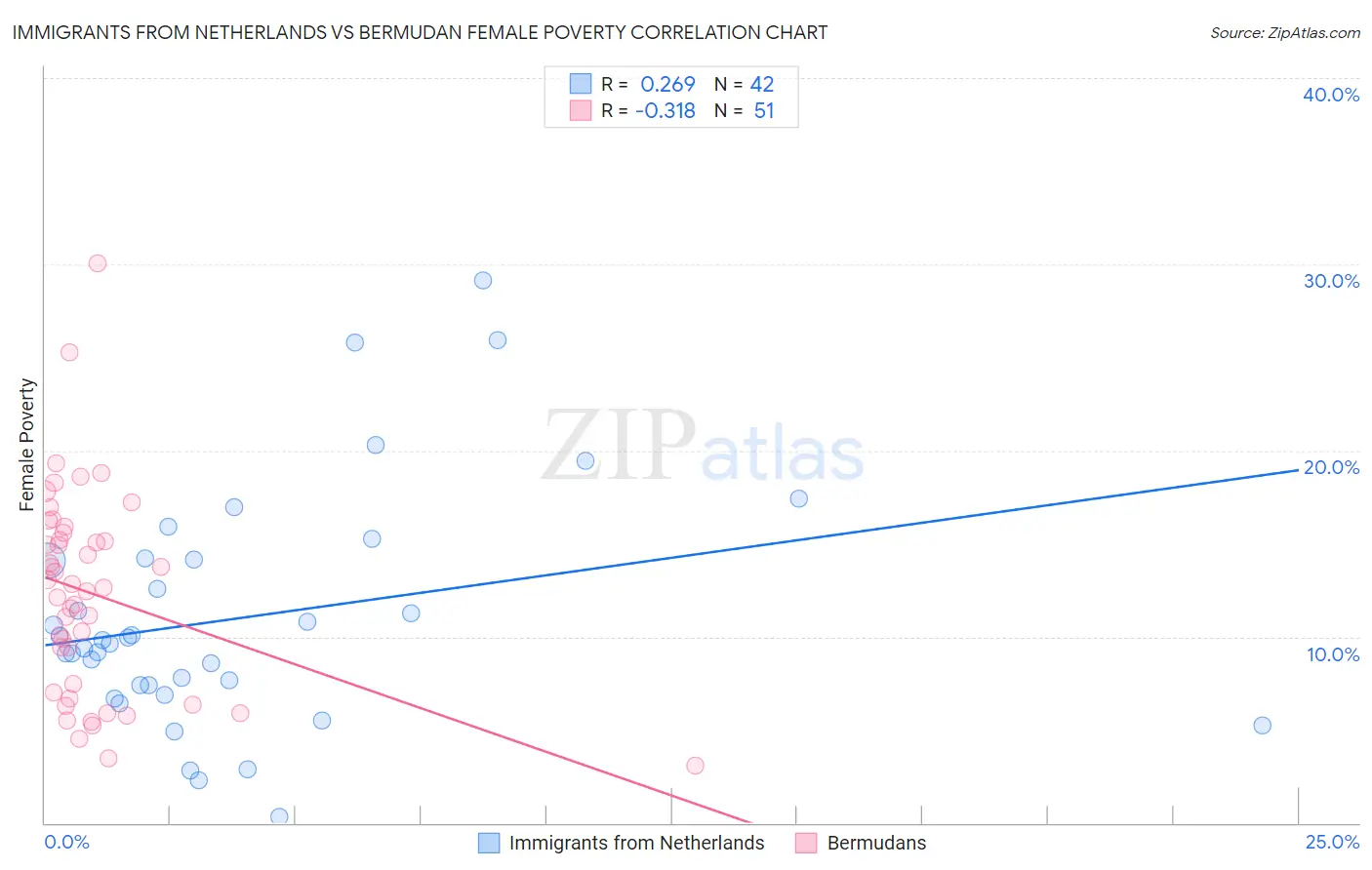 Immigrants from Netherlands vs Bermudan Female Poverty