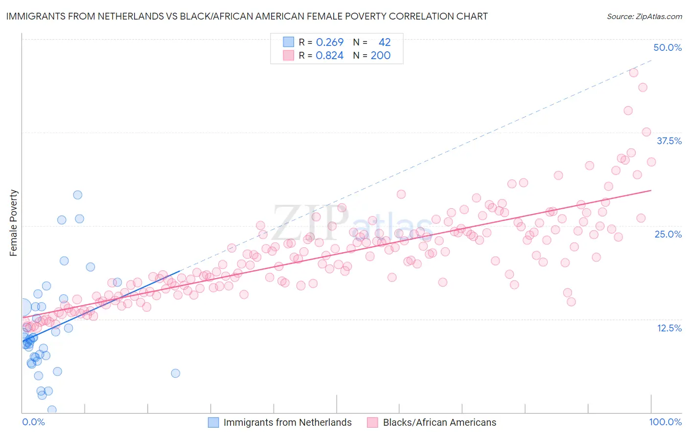 Immigrants from Netherlands vs Black/African American Female Poverty