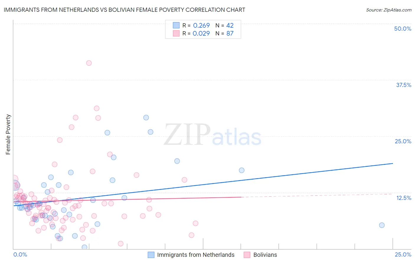 Immigrants from Netherlands vs Bolivian Female Poverty