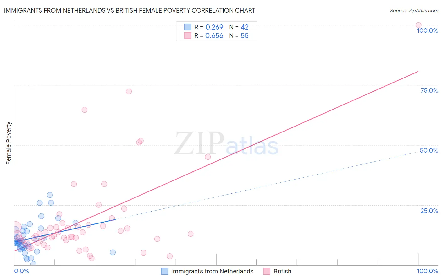 Immigrants from Netherlands vs British Female Poverty