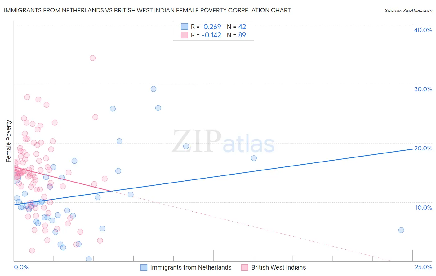 Immigrants from Netherlands vs British West Indian Female Poverty
