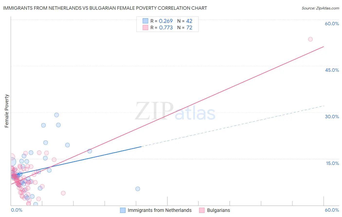 Immigrants from Netherlands vs Bulgarian Female Poverty