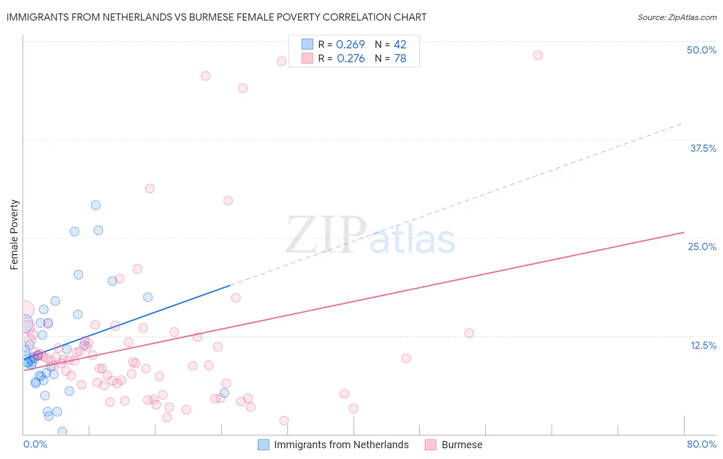 Immigrants from Netherlands vs Burmese Female Poverty