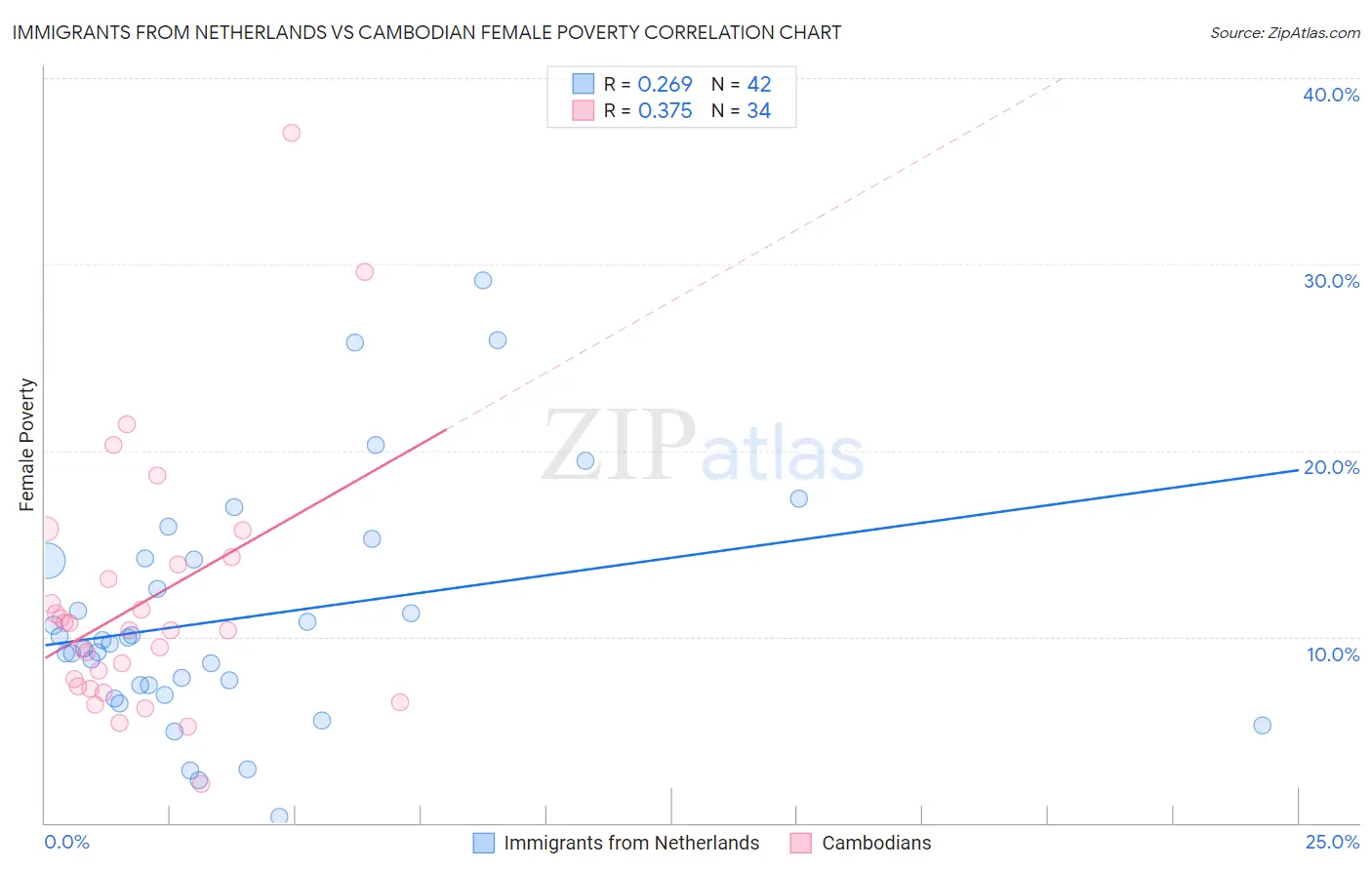 Immigrants from Netherlands vs Cambodian Female Poverty