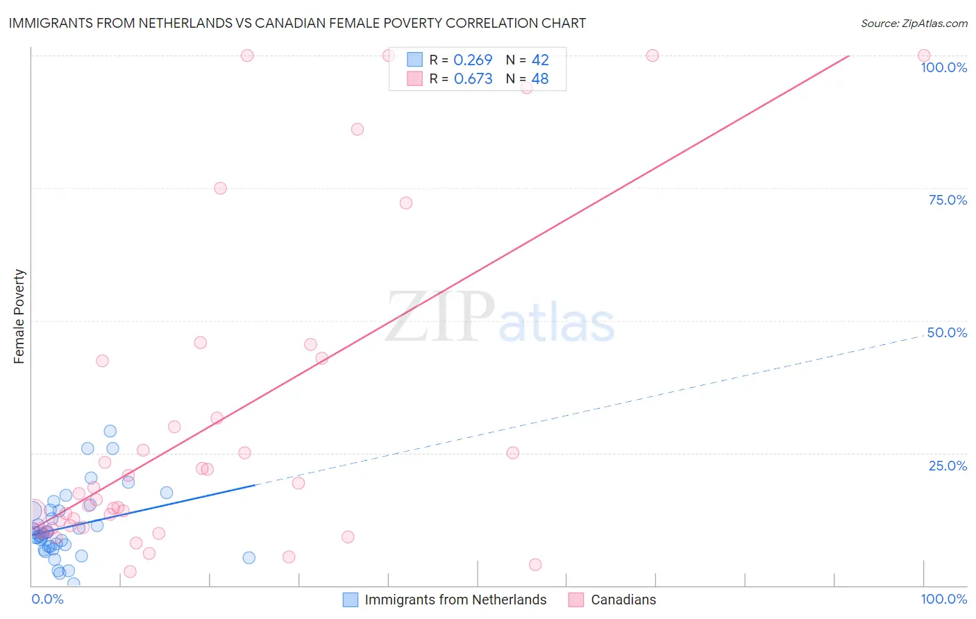 Immigrants from Netherlands vs Canadian Female Poverty