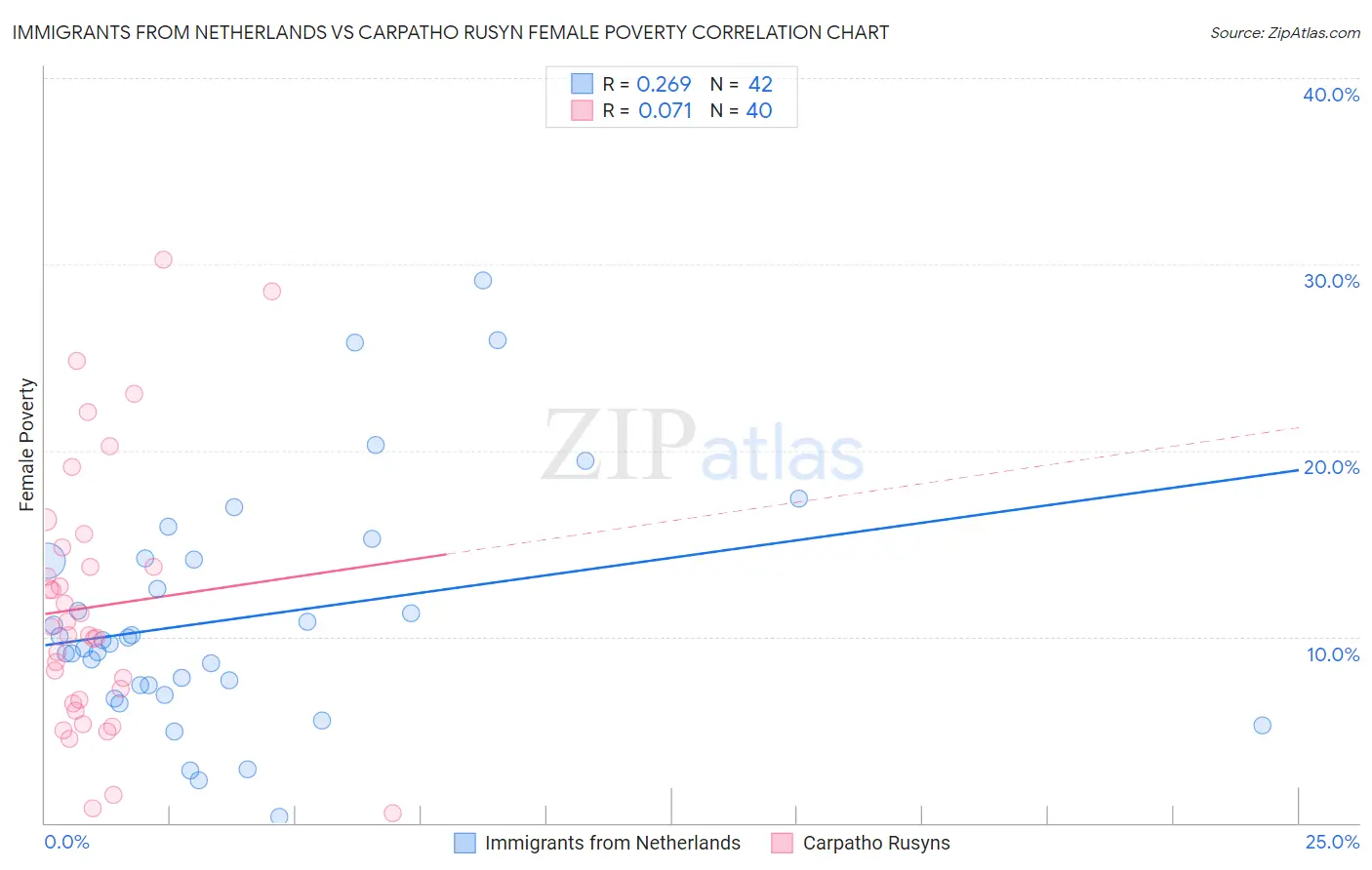 Immigrants from Netherlands vs Carpatho Rusyn Female Poverty