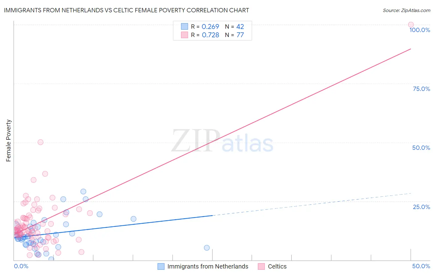 Immigrants from Netherlands vs Celtic Female Poverty