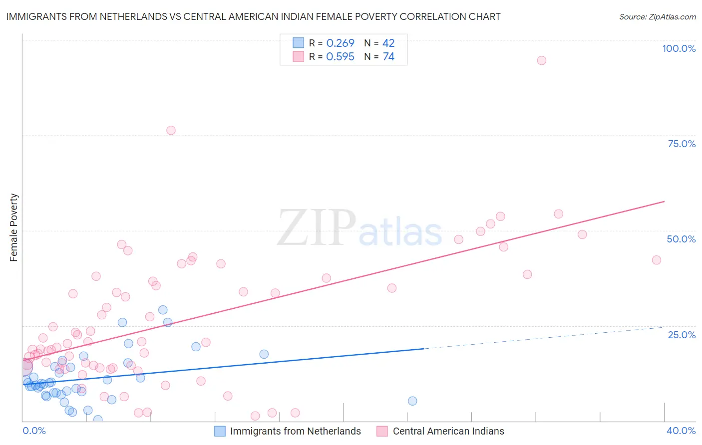 Immigrants from Netherlands vs Central American Indian Female Poverty