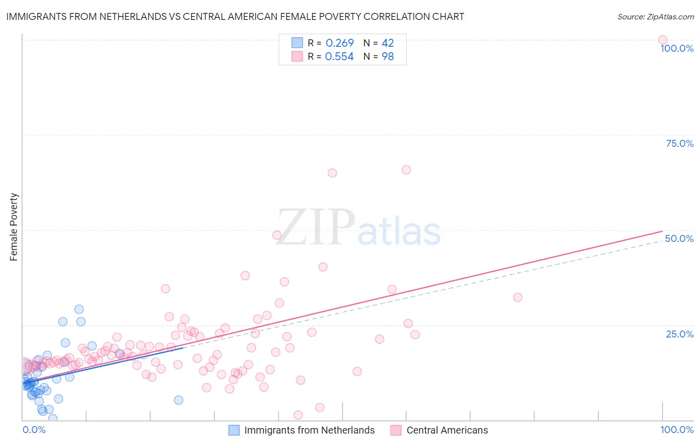Immigrants from Netherlands vs Central American Female Poverty