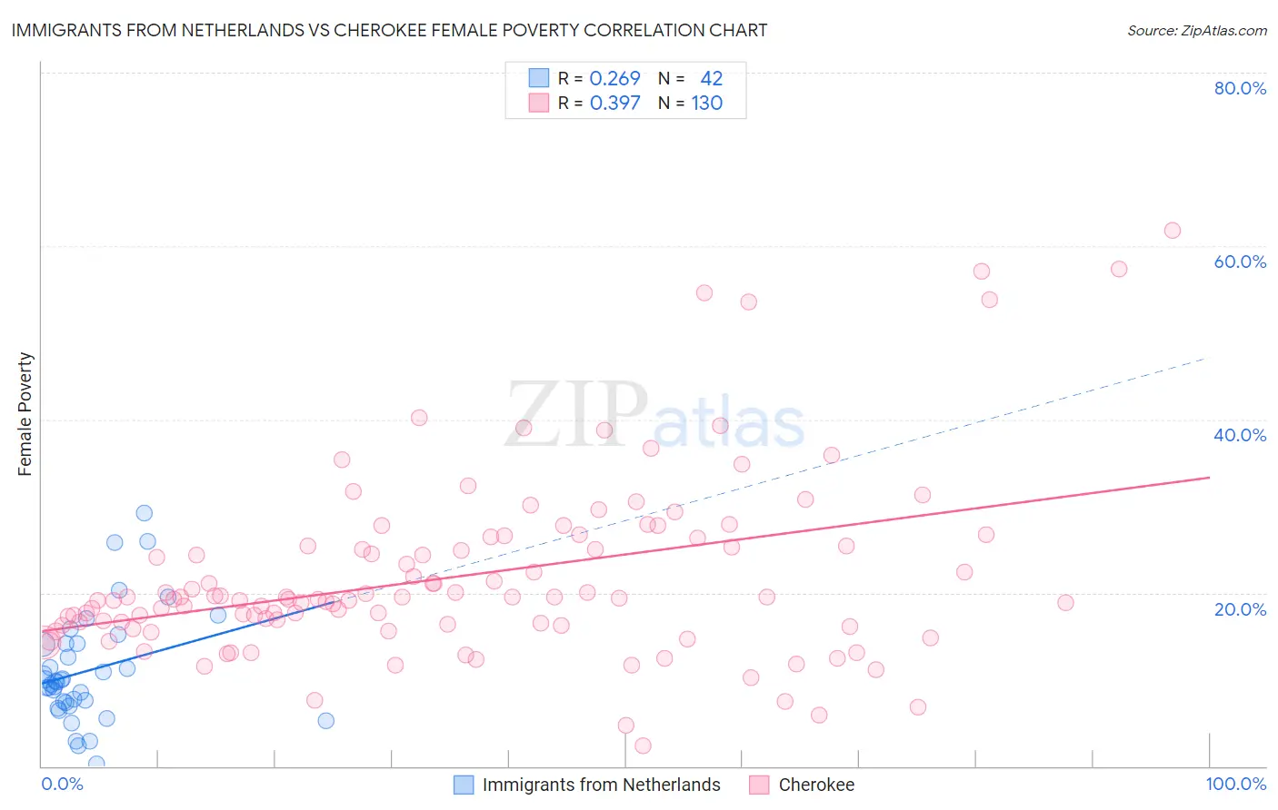 Immigrants from Netherlands vs Cherokee Female Poverty