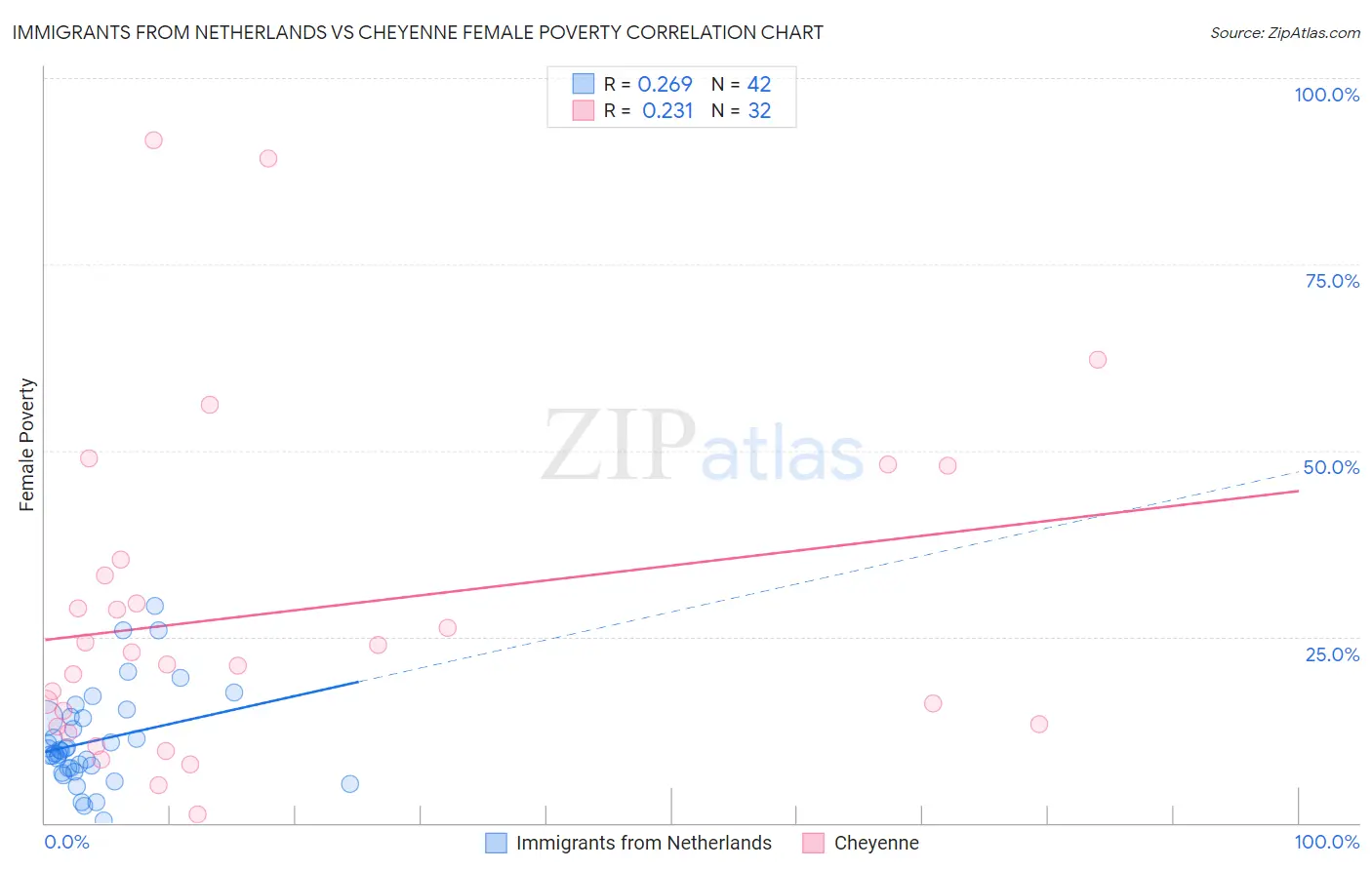Immigrants from Netherlands vs Cheyenne Female Poverty