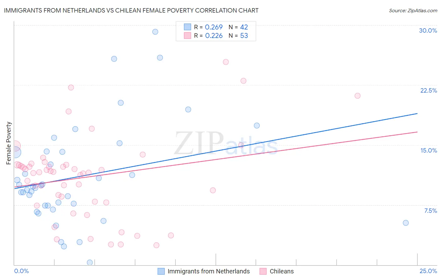 Immigrants from Netherlands vs Chilean Female Poverty