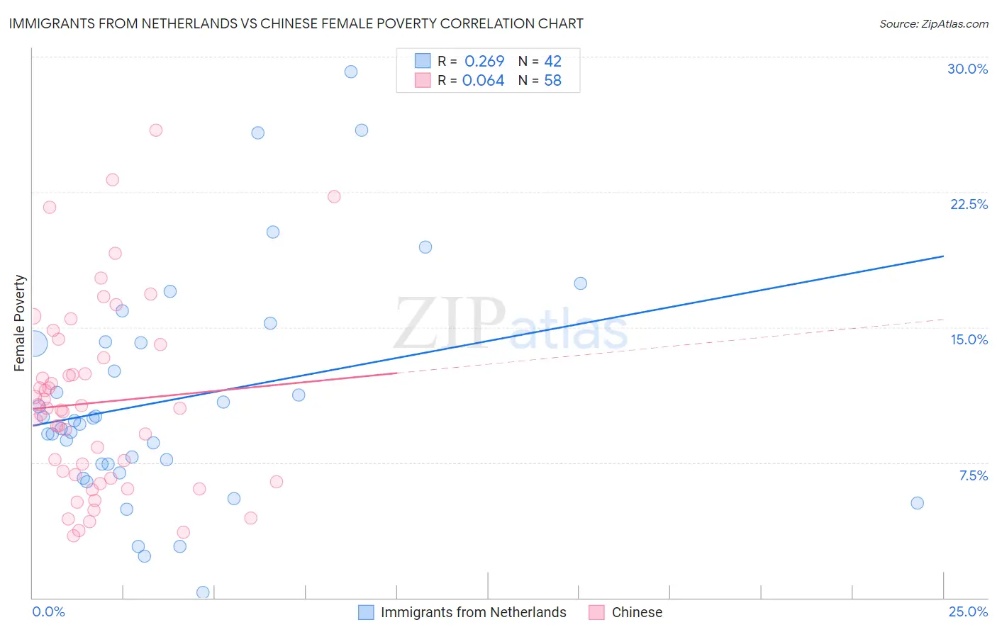 Immigrants from Netherlands vs Chinese Female Poverty