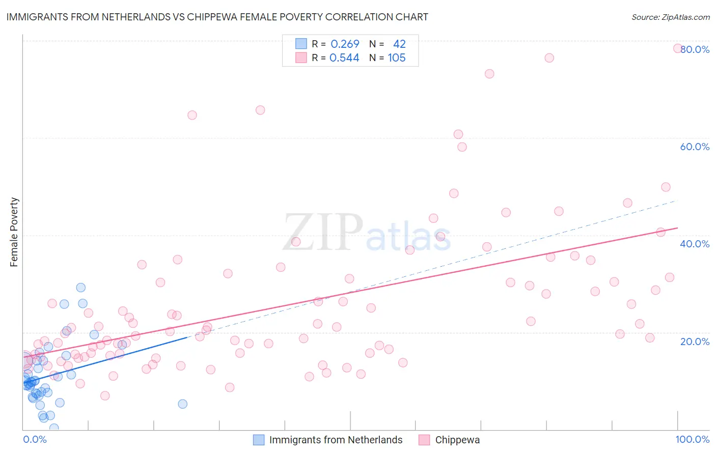 Immigrants from Netherlands vs Chippewa Female Poverty