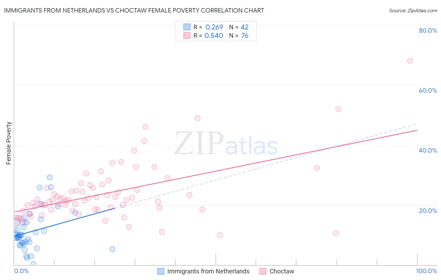 Immigrants from Netherlands vs Choctaw Female Poverty