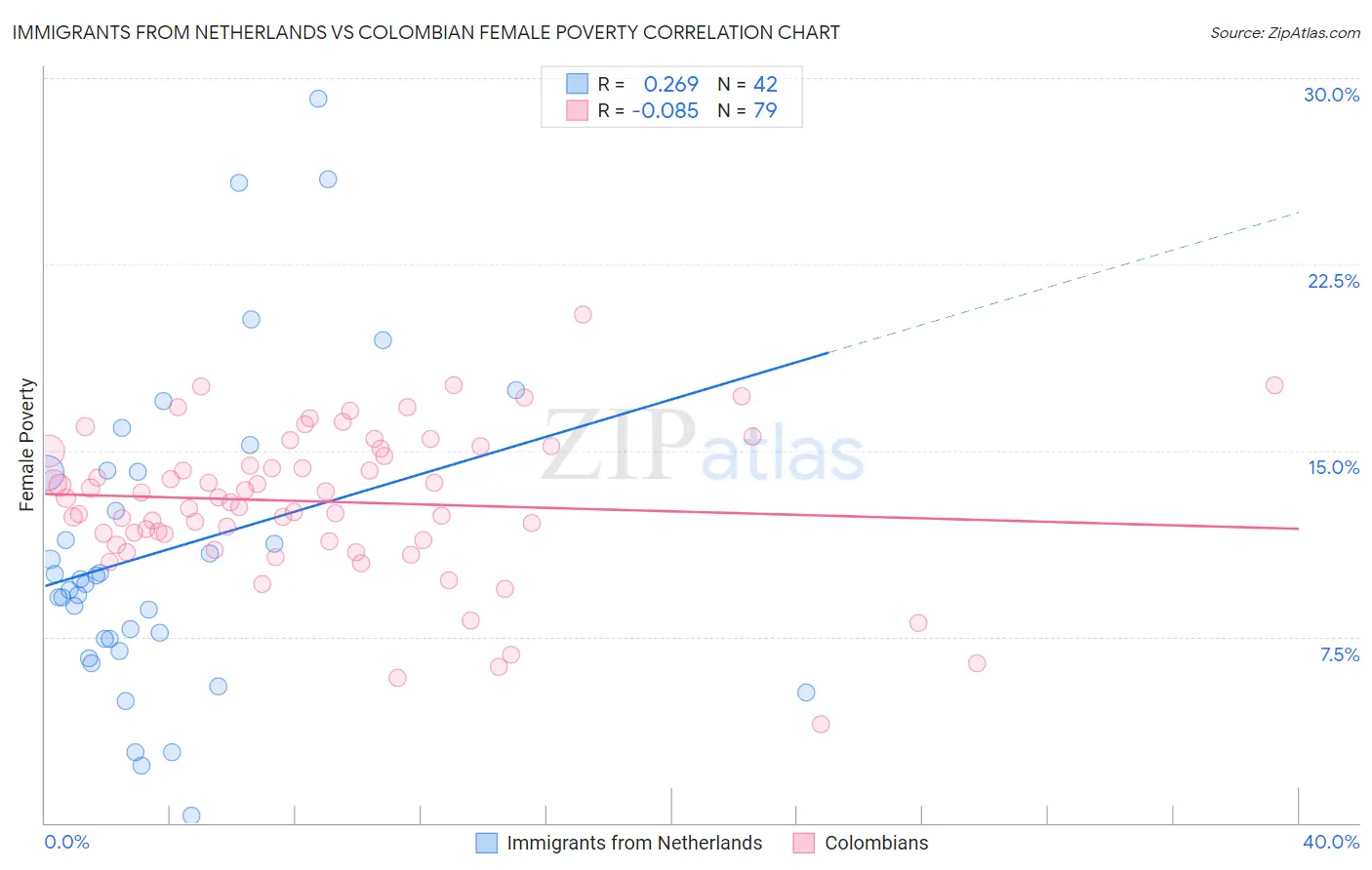 Immigrants from Netherlands vs Colombian Female Poverty