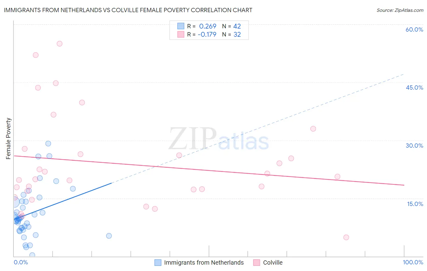 Immigrants from Netherlands vs Colville Female Poverty