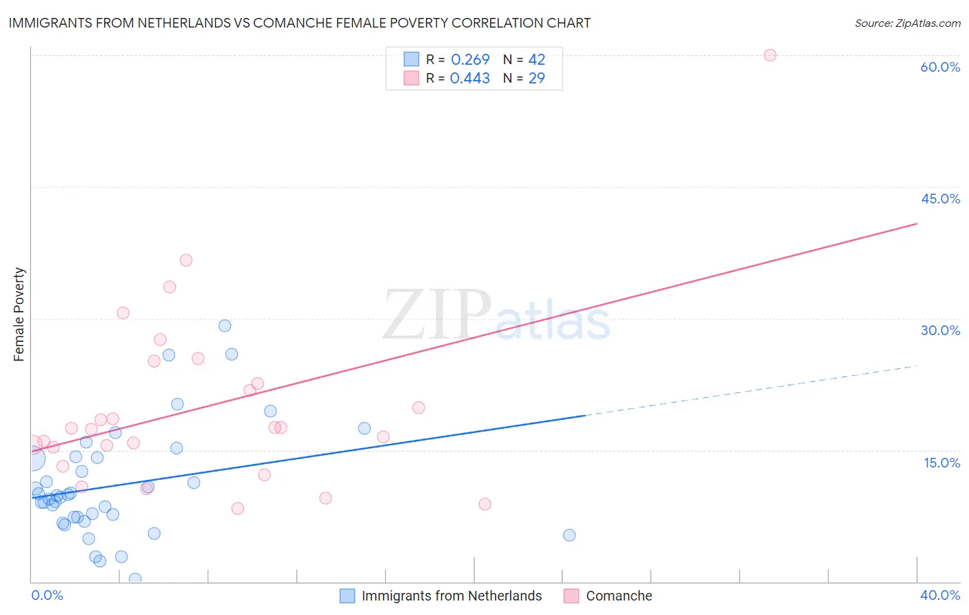 Immigrants from Netherlands vs Comanche Female Poverty