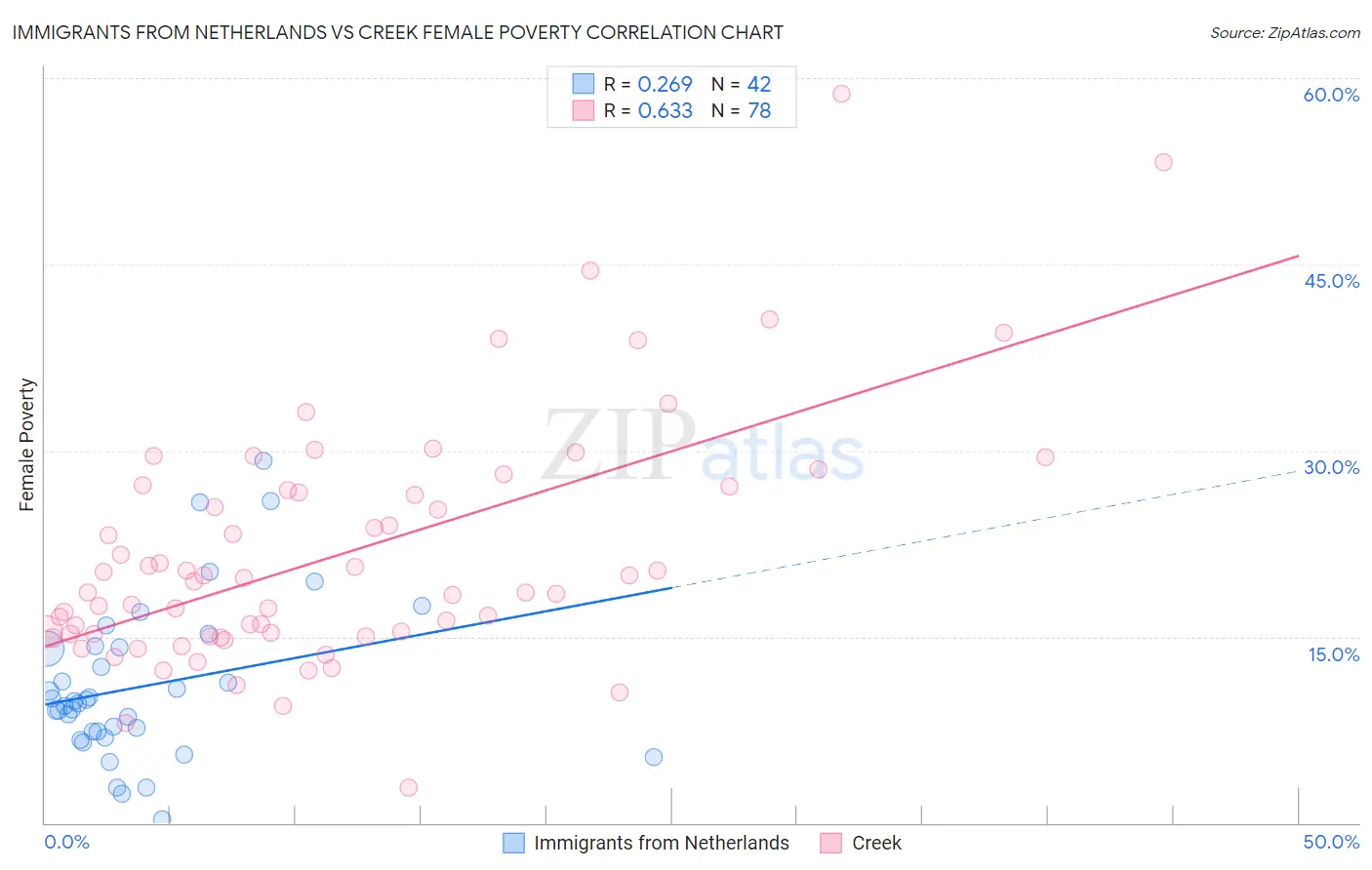 Immigrants from Netherlands vs Creek Female Poverty