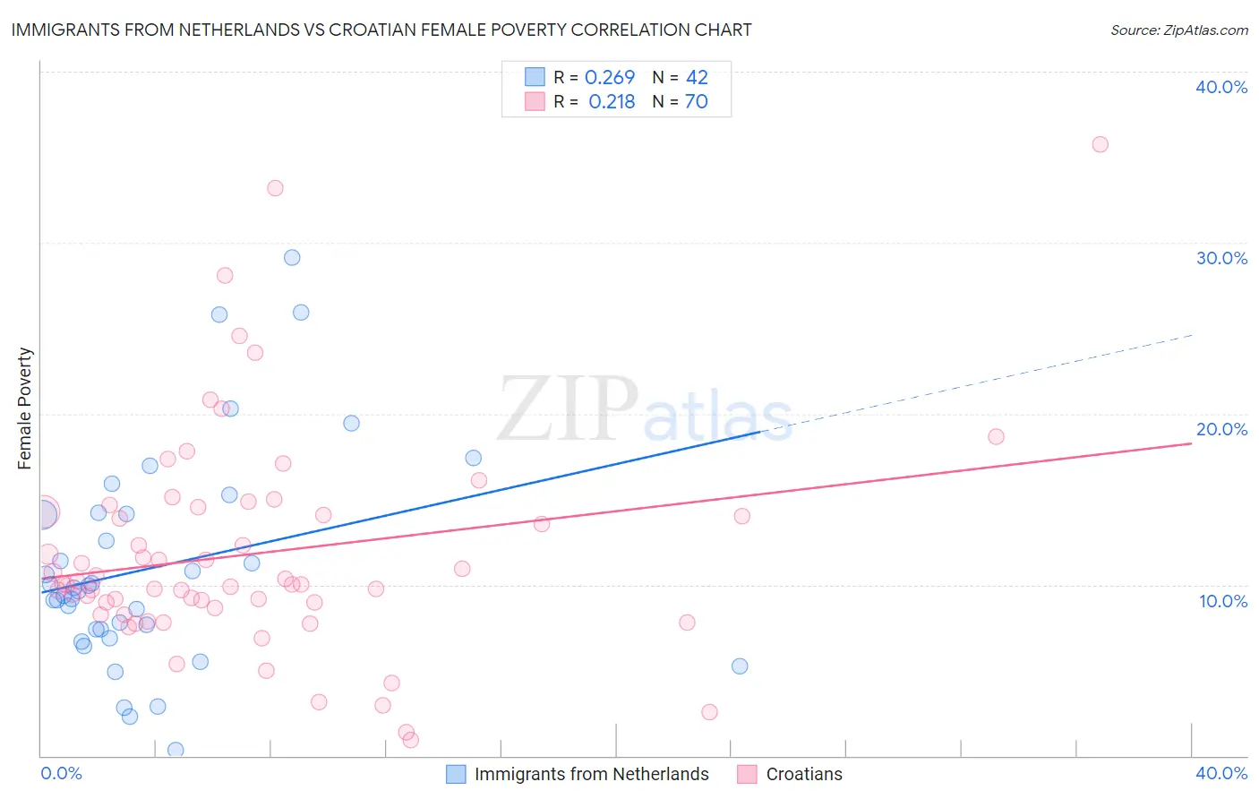 Immigrants from Netherlands vs Croatian Female Poverty