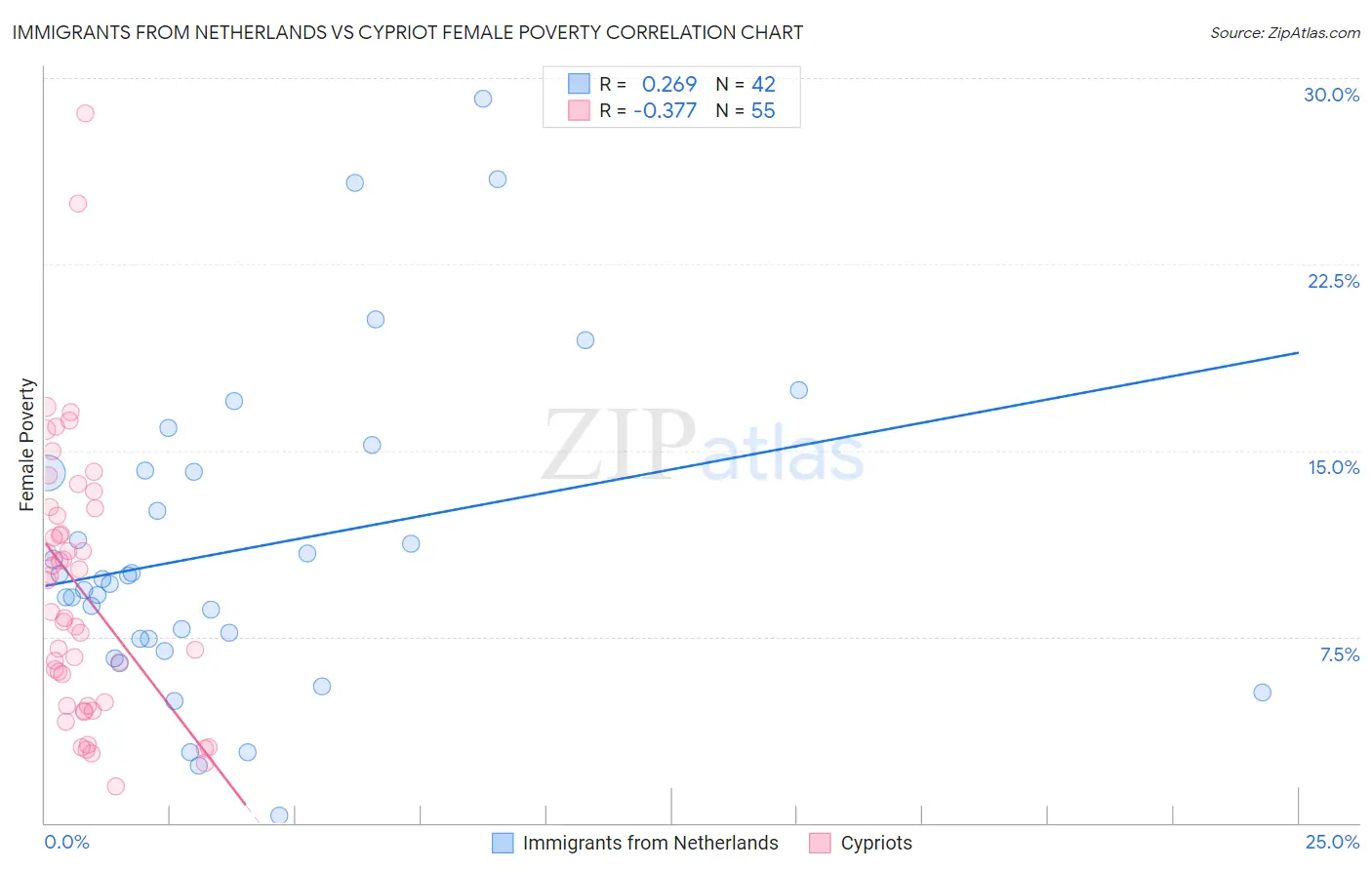 Immigrants from Netherlands vs Cypriot Female Poverty