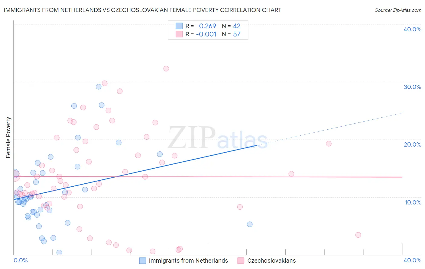Immigrants from Netherlands vs Czechoslovakian Female Poverty